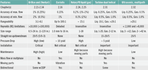 Custody transfer flow measurement Why can a DP flowmeter be used for
