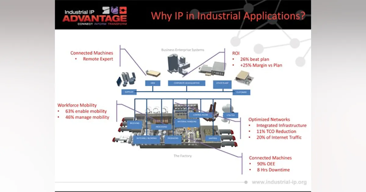 Infographic: Why IP in Industrial Applications? | Control Global
