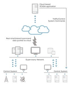 CG1304-scada-cloud CG1304-scada-cloud