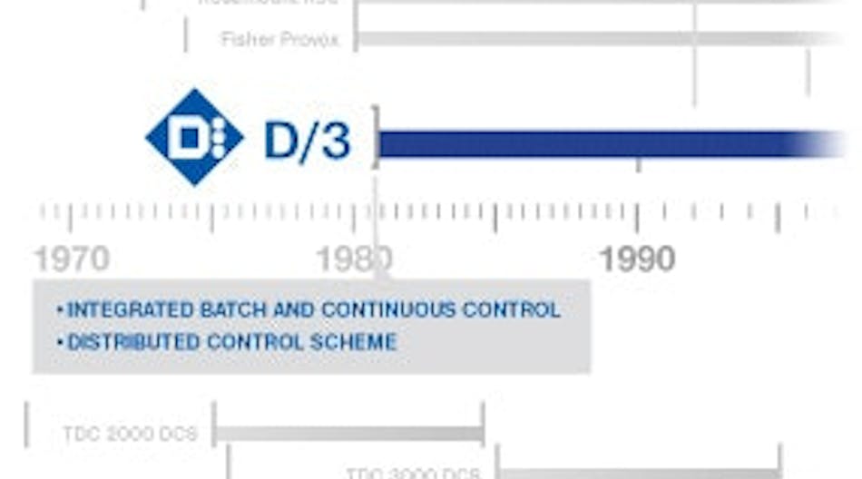 Distributed Control: NovaTech Releases New D/3 DCS Version | Control Global