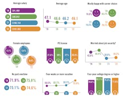 collection-of-graphs-and-charts-showing-the-demographic-information-of-Controls-2022-salary-survey-respondents collection-of-graphs-and-charts-showing-the-demographic-information-of-Controls-2022-salary-survey-respondents