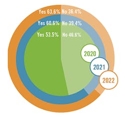 circle-chart-comparing-companies-embracing-iiot-from-2020-to-present circle-chart-comparing-companies-embracing-iiot-from-2020-to-present