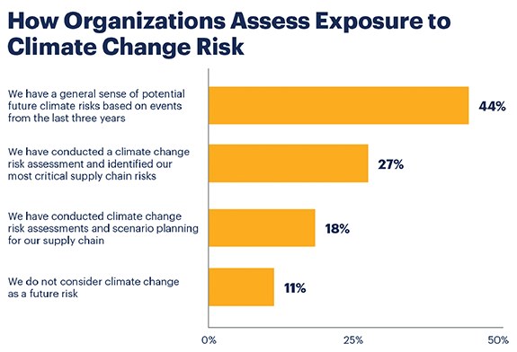 1660263761787 Horizontalbargraphdepictinghoworganizationsassessexposuretoclimatechangeris