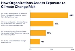 horizontal-bar-graph-depicting-how-organizations-assess-exposure-to-climate-change-risk2 horizontal-bar-graph-depicting-how-organizations-assess-exposure-to-climate-change-risk2