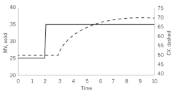 CT2202-feat-3-fopdt-figure-1 CT2202-feat-3-fopdt-figure-1