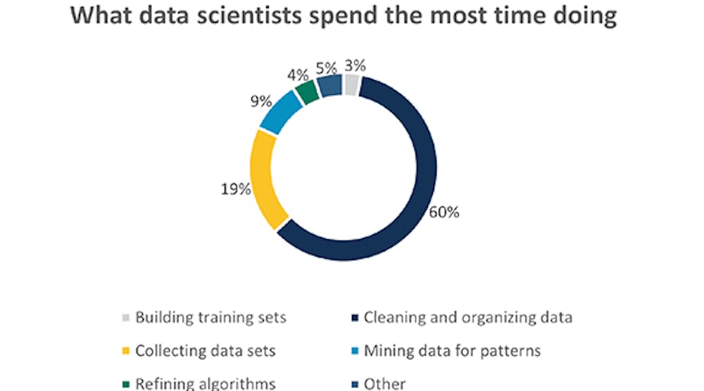 circle-graph-of-what-data-scientists-spend-the-most-time-doing