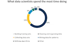 circle-graph-of-what-data-scientists-spend-the-most-time-doing