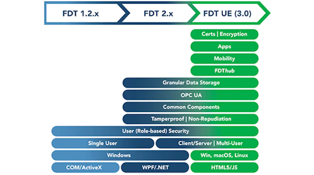 FDT evolves for the Industry 4.0 era | Control Global
