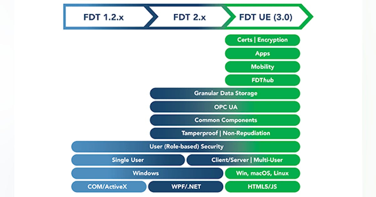 FDT evolves for the Industry 4.0 era | Control Global