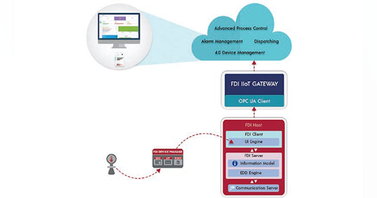Secure, scalable device integration | Control Global