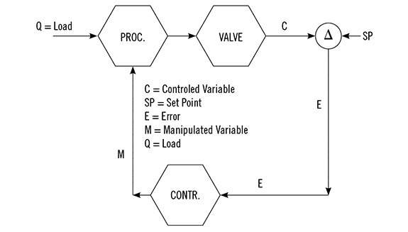 How valve failure modes interact with controller actions and process