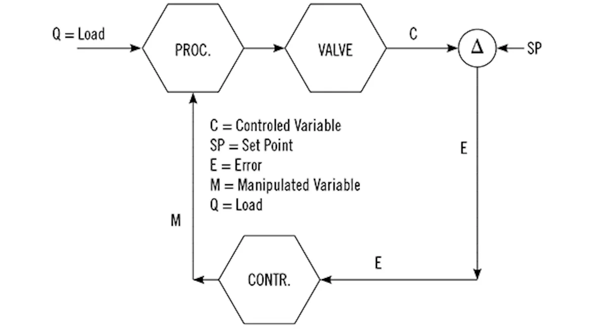 How valve failure modes interact with controller actions and process ...