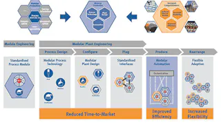 Modular process automation: More than the sum of parts | Control Global