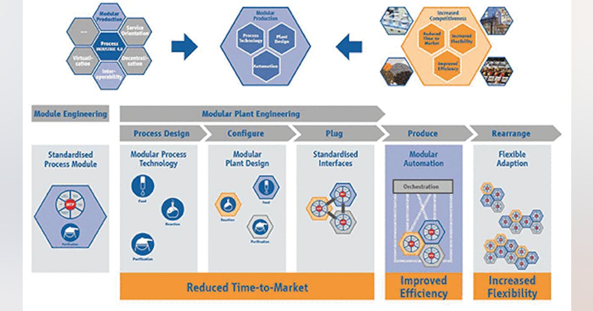 Modular process automation: More than the sum of parts | Control Global