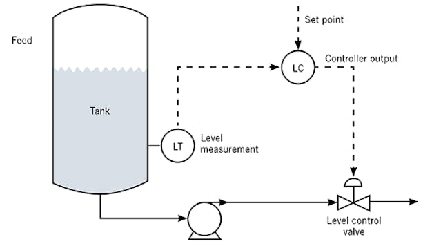 Diagram of the feedback control loop for a water tank system in