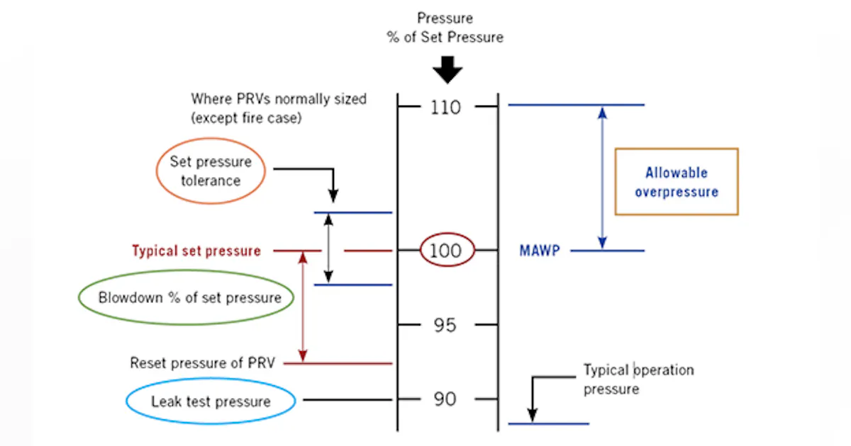 Test options for pressure-relief valves | Control Global