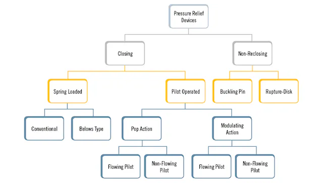 Prd Types How to size and select your next pressure relief valve | Control Global