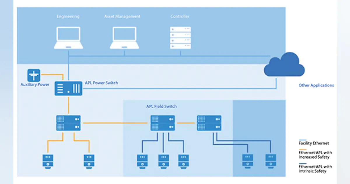Field Network Industry prepares for Ethernet to the field | Control Global
