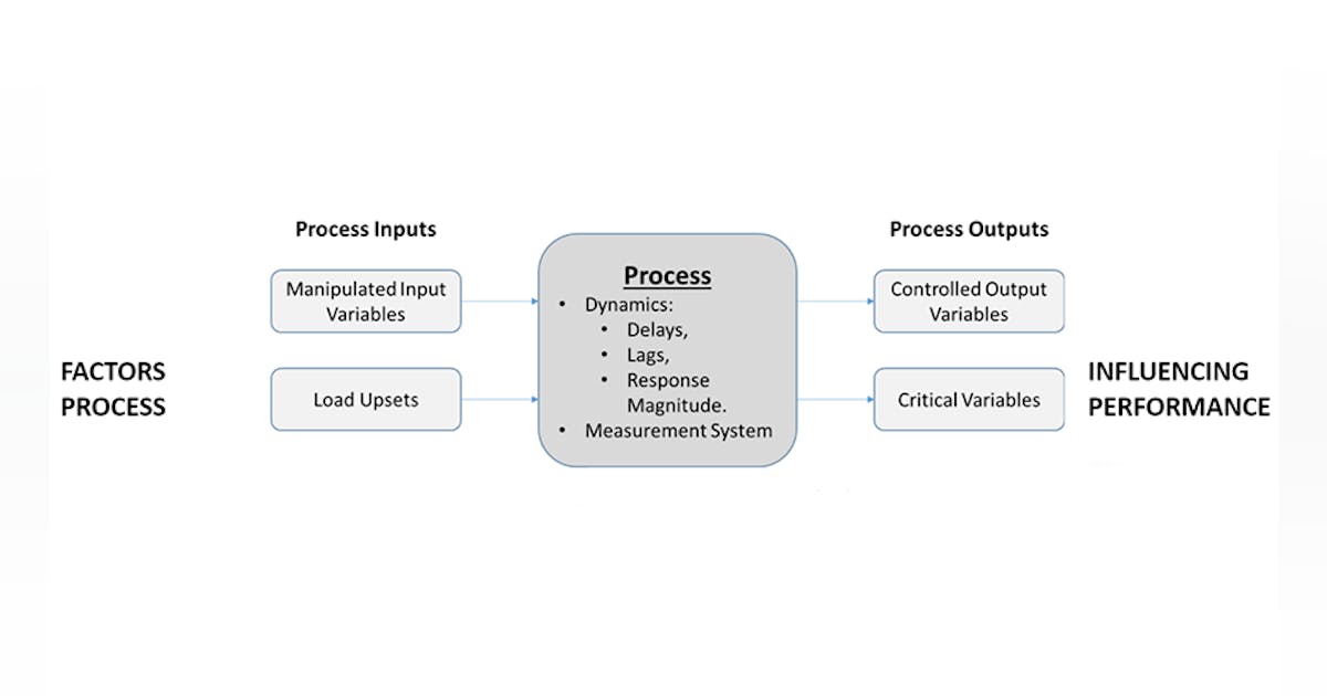 Methods for improving process performance and assessing productivity ...