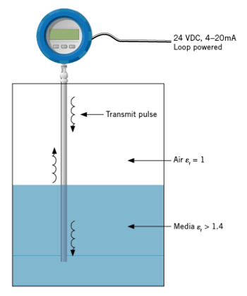 Radar gauge considerations Control Global