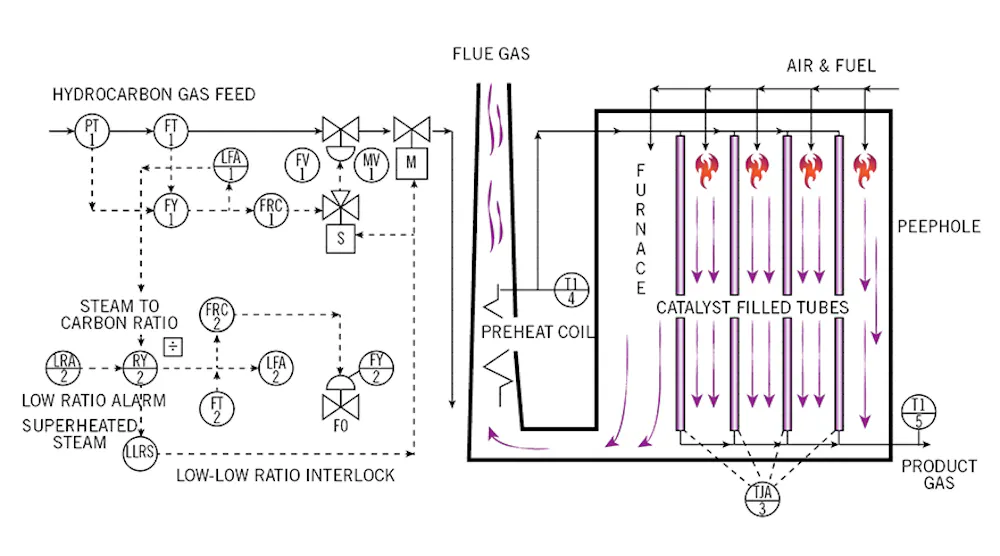 Steam Rupture How to prevent steam reformer tube rupture | Control Global