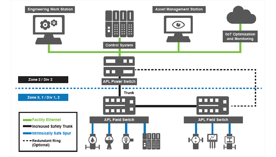 Advanced Physical Layer Standard To Make Field-level Ethernet A Reality ...