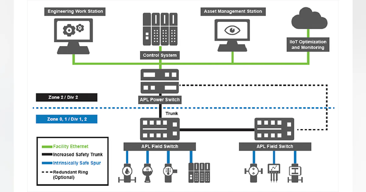 Advanced physical layer standard to make field-level Ethernet a reality ...