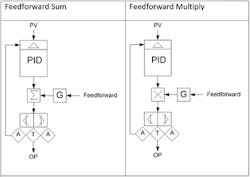 two-types-of-feedforward-control