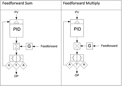 two-types-of-feedforward-control