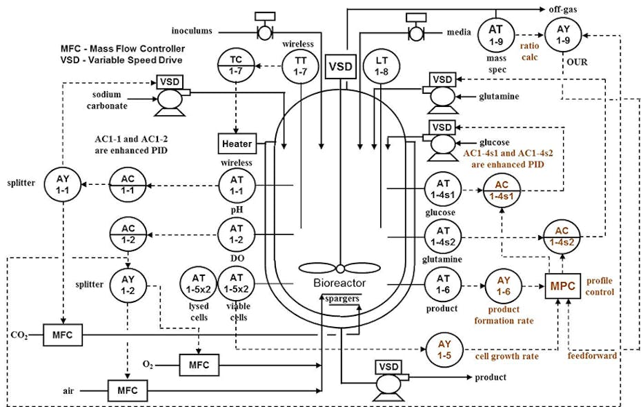 Bioreactor control breakthroughs: Biopharma industry turns to advanced ...
