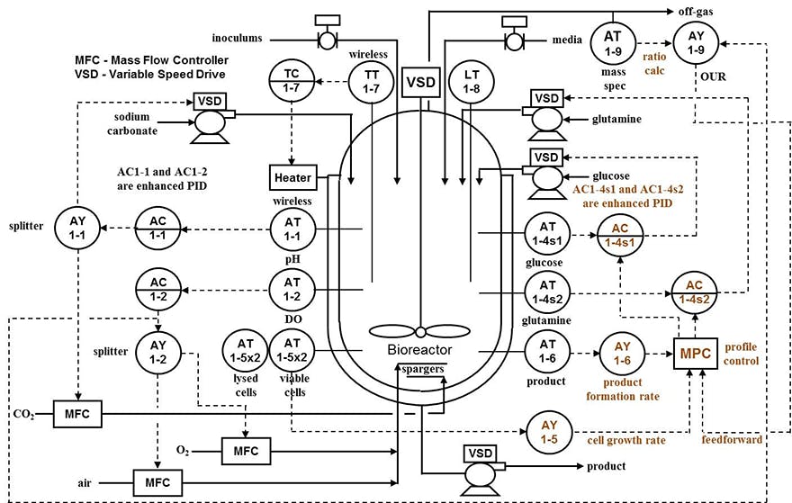 Bioreactor control breakthroughs: Biopharma industry turns to advanced ...