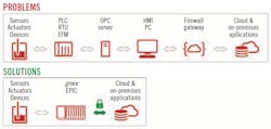 1911-Feat2-IIoT-Fig1 1911-Feat2-IIoT-Fig1