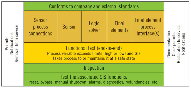 How to develop SIF proof tests | Control Global
