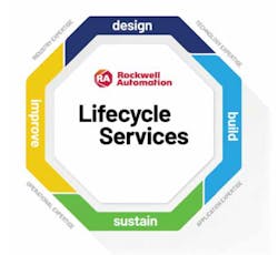 RA-Lifecycle RA-Lifecycle