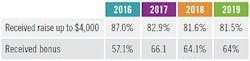 control-2019-salary-survey-raises-bonuses-325 control-2019-salary-survey-raises-bonuses-325