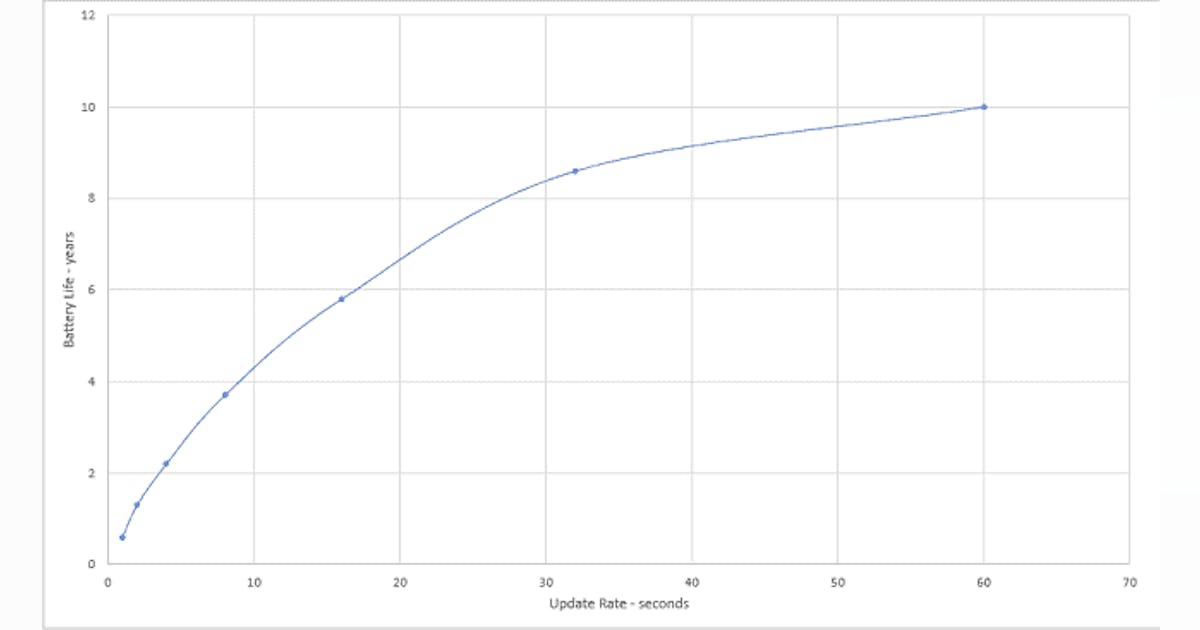 How to balance wireless sensor update rate and battery life | Control ...