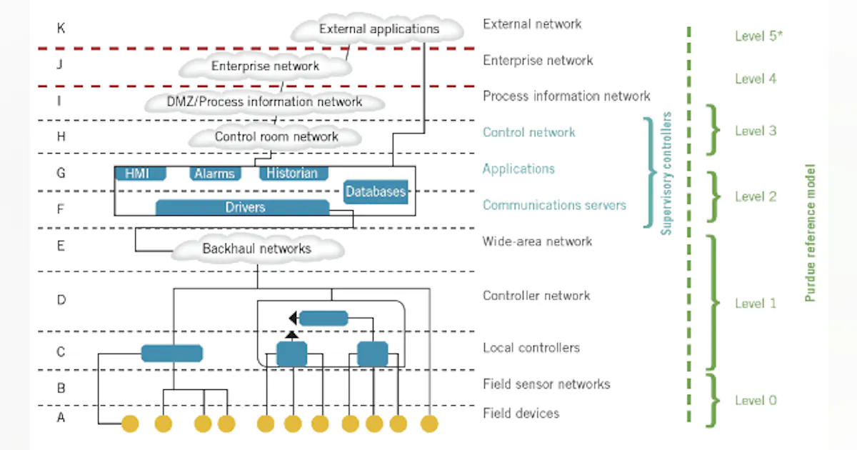 IIoT, cloud computing changing control system architectures | Control ...