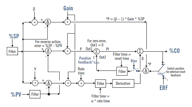 Compressor Machine Pnid Basics of PID in 25 points | Control Global