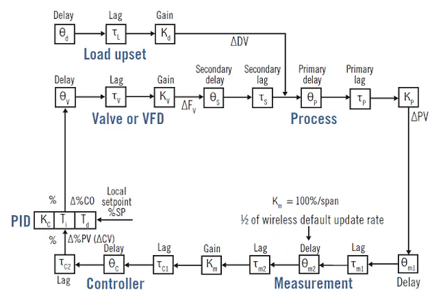 Compressor Machine Pnid Best practices for PID | Control Global