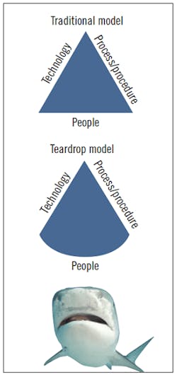 Traditional-vs-teardrop-cybersecurity-model Traditional-vs-teardrop-cybersecurity-model