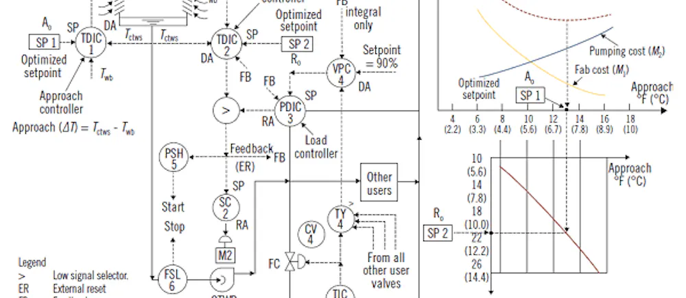 Optimization of cooling towers | Control Global