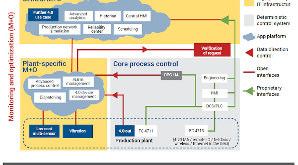 Standards deliver the interoperability promised by OPAF and NAMUR ...