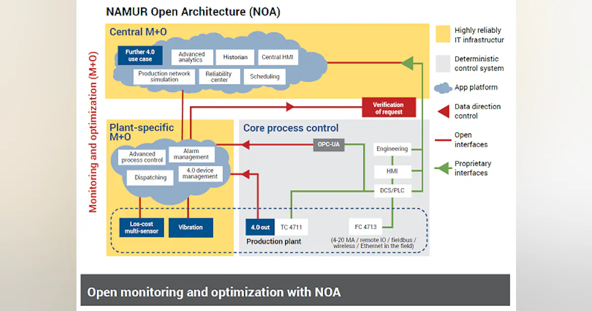 Standards deliver the interoperability promised by OPAF and NAMUR ...