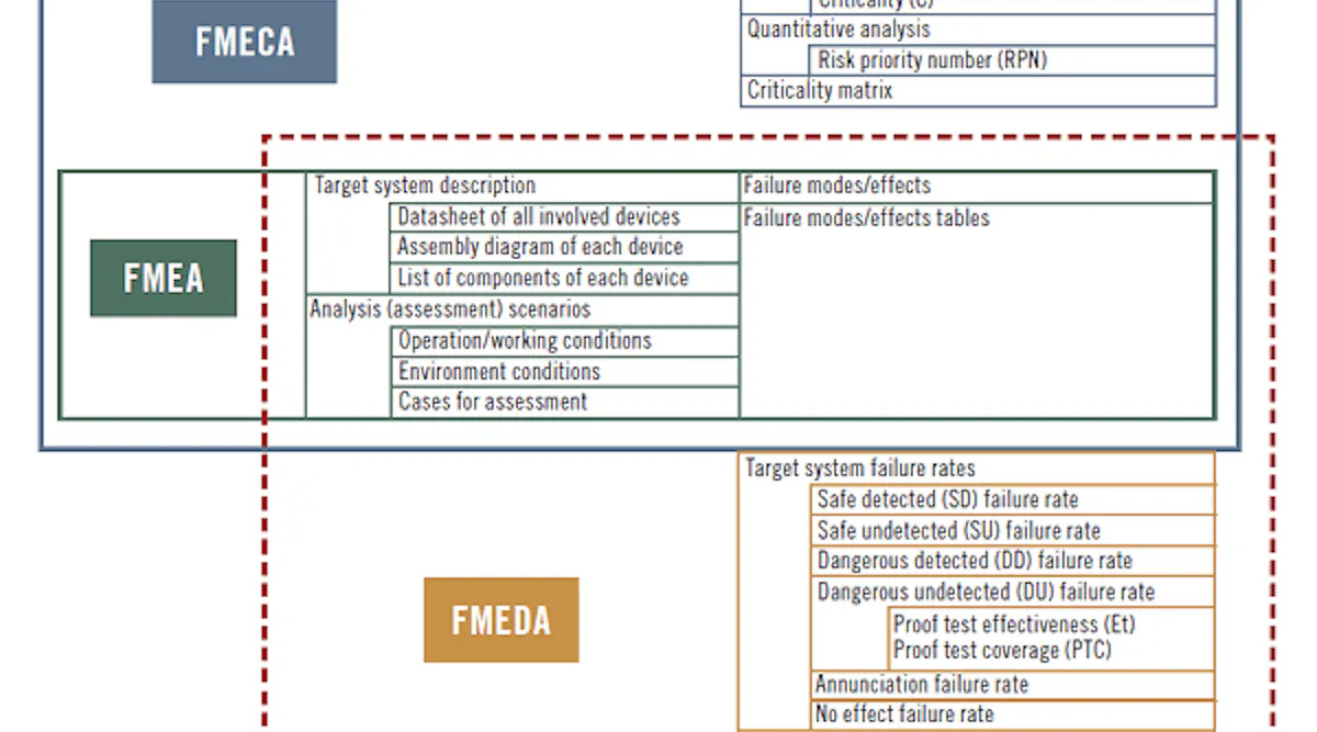 Evaluating FMEA, FMECA and FMEDA | Control Global