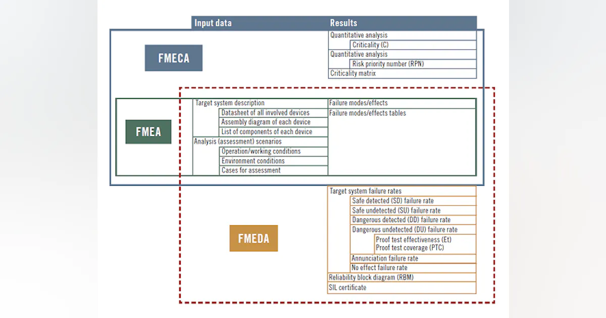 Evaluating FMEA, FMECA and FMEDA | Control Global