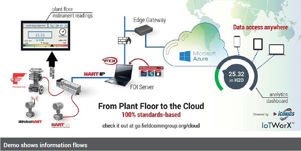 FieldComm Group’s Standards, Technologies Produce Protocol-independent ...