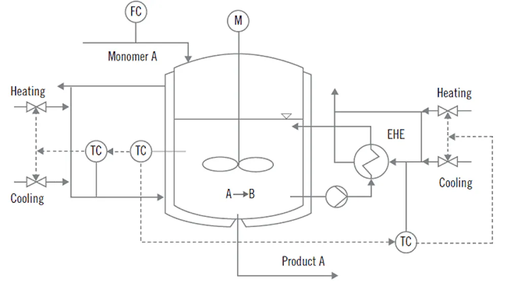 Ask the Experts: Cascade reactor temperature control | Control Global