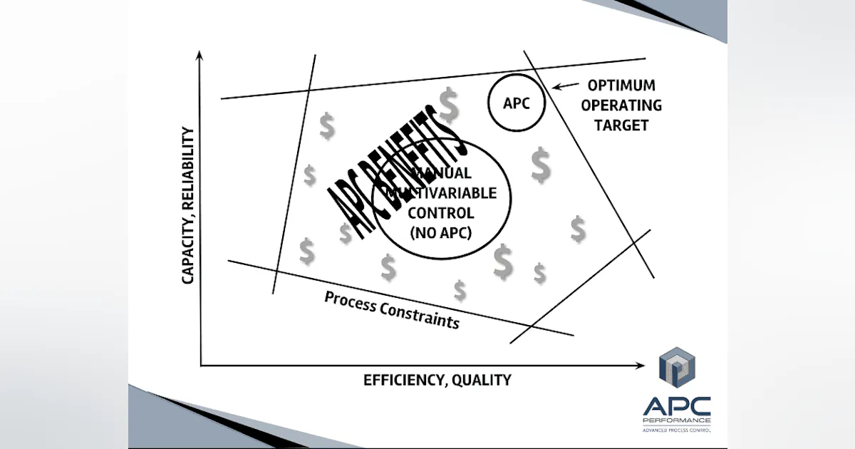 Advanced Process Control Heirarchy Reimagine the advanced process control paradigm | Control Global