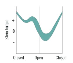 1660319043251 Butterflyvalveforcesvary 1660319043251 Butterflyvalveforcesvary