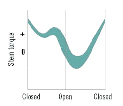 Butterfly-valve-forces-vary Butterfly-valve-forces-vary